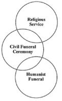 Venn diagram of types of funerals Venn diagram of types of funerals