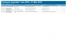 Information on contracts awarded January - March 2018