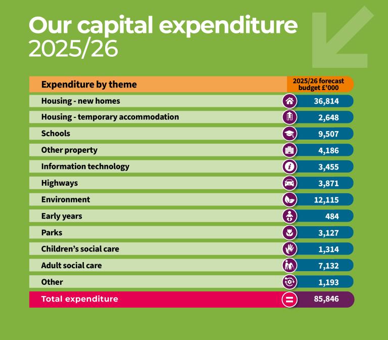 The diagram shows how the money for capital spending in the borough is split by themes for 2025-26. The total sum for capital spending is £85.846m. The biggest part goes to the housing sector, with £36.814m set aside for New Homes and £2.648m for Temporary Accommodation. Then, £12.115m is spent on Environment. £9.507m is spend on Schools. The council allocated £3.871m for Highways. £4.186m is allocated to other property, £3.455m to Information Technology, £484k to Early Years, £3.127m to Parks, £1.314m to C