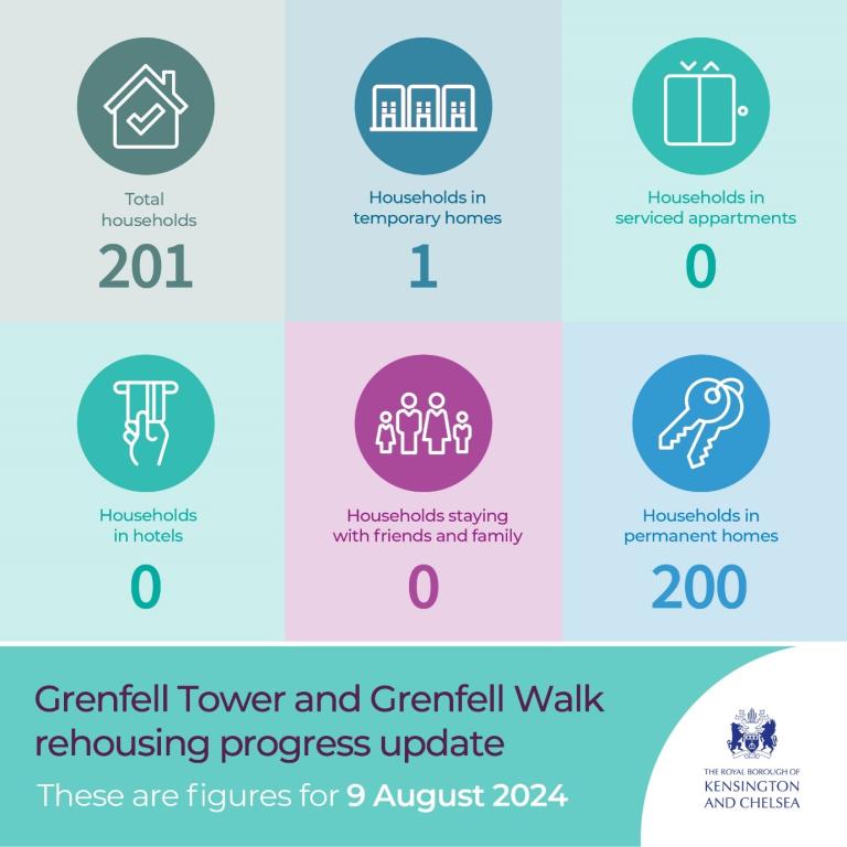 Grenfell Tower and Walk rehousing progress update diagram showing rehousing success for 201 households