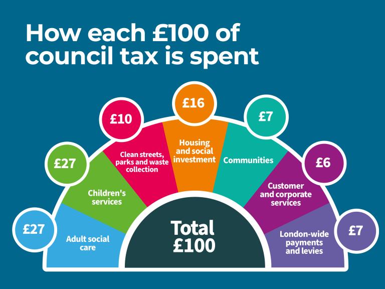 he diagram illustrates how each £100 of Council Tax is allocated to different areas of spending for 2025-26. There are seven areas, each represented by a different coloured segment. The largest segments are light blue and green and represents Adult Social Care and Children’s Services respectively. which both receive £27 out of £100. The next largest segment is orange and represents Housing and Social Investment, which receives £16. The red segment represents Clean streets, parks and waste collection, which 