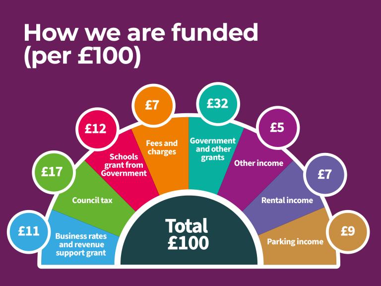 The diagram shows how different sources of funding contribute to every £100 of income for 2025-26. The picture shows a half circle, divided into 8 segments to make up the £100 of the income. The teal segment represents Government and other grants, making up £32 of income source. The green segment represents Council Tax, contributing £17. The light blue segment is for Business rates and revenue support grant, which contributes £11. The red segment is for Schools grant from government, which makes up £12 of t