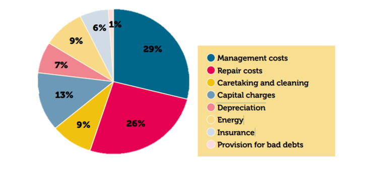 How we spend your rent: Management costs 29%, Repair costs 26%, Caretaking and cleaning 9%, Capital charges 13%, Depreciation 7%, Energy 9%, Insurance 6%, Provision for bad debts 1%